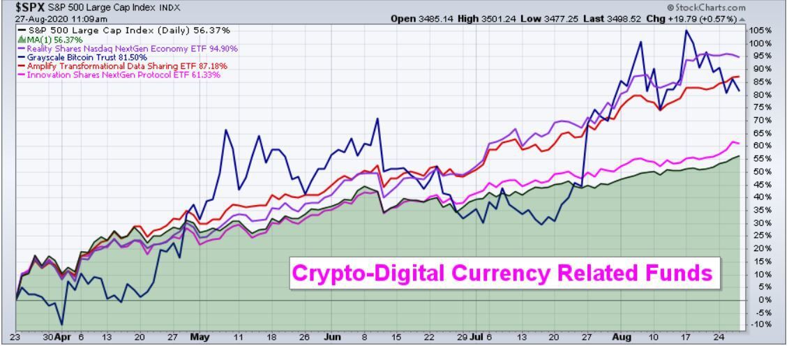 Crypto-Digital Currency Related Funds